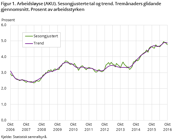 Figur 1. Arbeidsløyse (AKU). Sesongjusterte tal og trend. Tremånaders glidande gjennomsnitt. Prosent av arbeidsstyrken