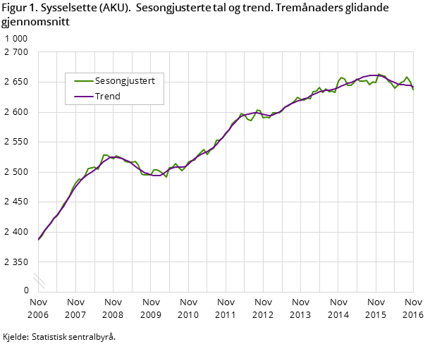 Figur 1. Sysselsette (AKU).  Sesongjusterte tal og trend. Tremånaders glidande gjennomsnitt