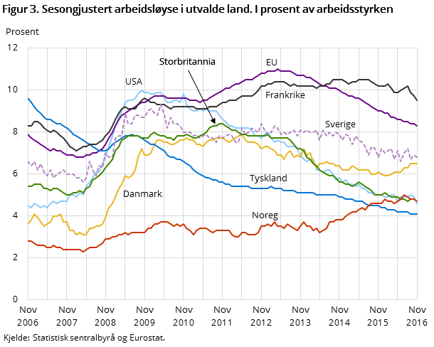 Figur 3. Sesongjustert arbeidsløyse i utvalde land. I prosent av arbeidsstyrken