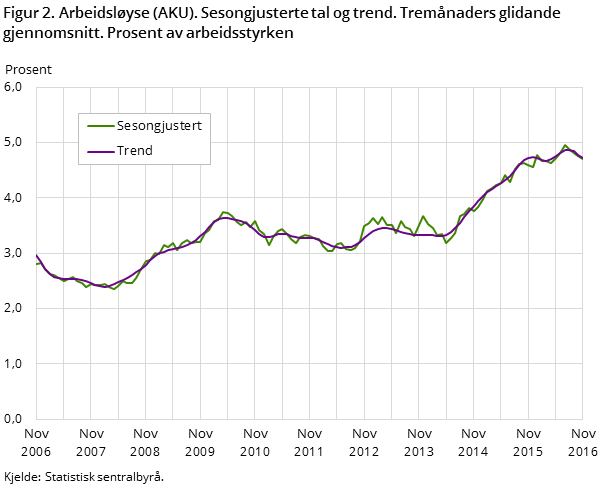 Figur 2. Arbeidsløyse (AKU). Sesongjusterte tal og trend. Tremånaders glidande gjennomsnitt. Prosent av arbeidsstyrken