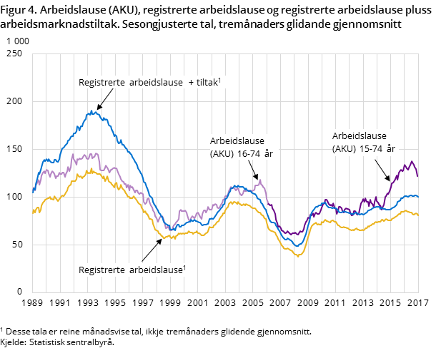 Figur 4. Arbeidslause (AKU), registrerte arbeidslause og registrerte arbeidslause pluss arbeidsmarknadstiltak. Sesongjusterte tal, tremånaders glidande gjennomsnitt Figur 4. Arbeidslause (AKU), registrerte arbeidslause og registrerte arbeidslause pluss arbeidsmarknadstiltak. Sesongjusterte tal, tremånaders glidande gjennomsnitt