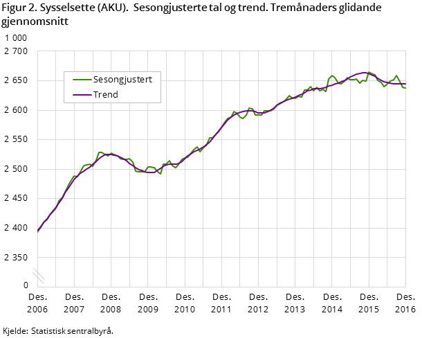 Figur 2. Sysselsette (AKU). Sesongjusterte tal og trend. Tremånaders glidande gjennomsnitt Figur 2. Sysselsette (AKU). Sesongjusterte tal og trend. Tremånaders glidande gjennomsnitt