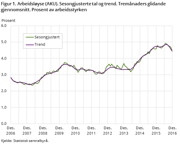Figur 1. Arbeidsløyse (AKU). Sesongjusterte tal og trend. Tremånaders glidande gjennomsnitt. Prosent av arbeidsstyrken Figur 1. Arbeidsløyse (AKU). Sesongjusterte tal og trend. Tremånaders glidande gjennomsnitt. Prosent av arbeidsstyrken