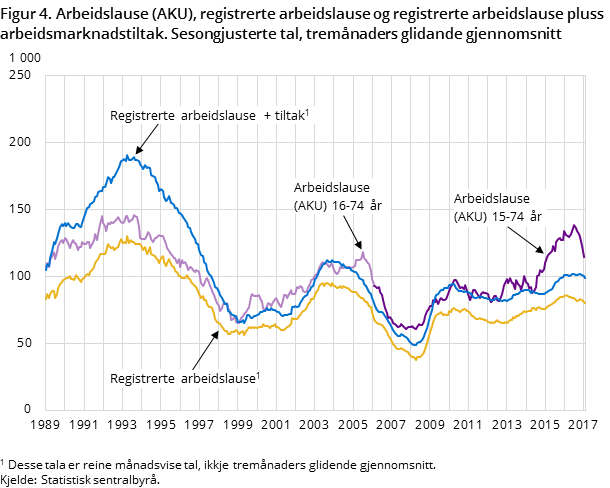 Figur 4. Arbeidslause (AKU), registrerte arbeidslause og registrerte arbeidslause pluss arbeidsmarknadstiltak. Sesongjusterte tal, tremånaders glidande gjennomsnitt Figur 4. Arbeidslause (AKU), registrerte arbeidslause og registrerte arbeidslause pluss arbeidsmarknadstiltak. Sesongjusterte tal, tremånaders glidande gjennomsnitt