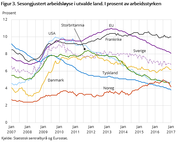 Figur 3. Sesongjustert arbeidsløyse i utvalde land. I prosent av arbeidsstyrken