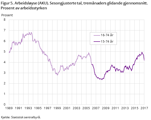 Figur 5. Arbeidsløyse (AKU). Sesongjusterte tal, tremånaders glidande gjennomsnitt. Prosent av arbeidsstyrken