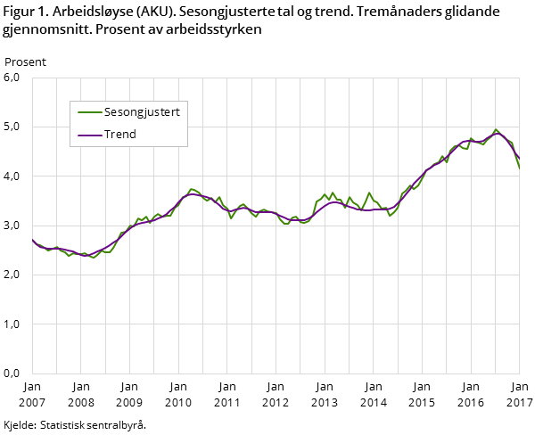 Figur 1. Arbeidsløyse (AKU). Sesongjusterte tal og trend. Tremånaders glidande gjennomsnitt. Prosent av arbeidsstyrken Figur 1. Arbeidsløyse (AKU). Sesongjusterte tal og trend. Tremånaders glidande gjennomsnitt. Prosent av arbeidsstyrken