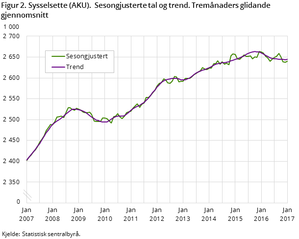 Figur 2. Sysselsette (AKU). Sesongjusterte tal og trend. Tremånaders glidande gjennomsnitt Figur 2. Sysselsette (AKU). Sesongjusterte tal og trend. Tremånaders glidande gjennomsnitt