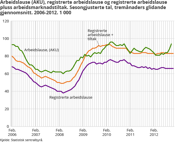 Arbeidslause (AKU), registrerte arbeidslause og registrerte arbeidslause pluss arbeidsmarknadstiltak. Sesongjusterte tal, tremånaders glidande gjennomsnitt. 2006-2012. 1 000 Arbeidslause (AKU), registrerte arbeidslause og registrerte arbeidslause pluss arbeidsmarknadstiltak. Sesongjusterte tal, tremånaders glidande gjennomsnitt. 2006-2012. 1 000