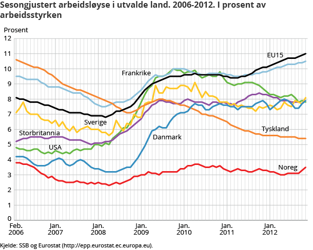 Sesongjustert arbeidsløyse i utvalde land, 2006-2012. I prosent av arbeidsstyrken