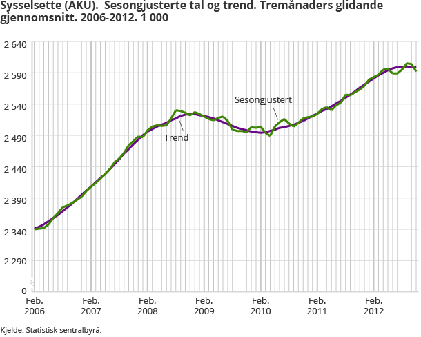 Sysselsette (AKU). Sesongjusterte tal og trend. Tremånaders glidande gjennomsnitt. 2006-2012. 1 000 Sysselsette (AKU). Sesongjusterte tal og trend. Tremånaders glidande gjennomsnitt. 2006-2012. 1 000