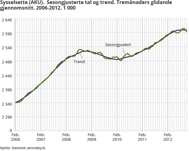 Sysselsette (AKU). Sesongjusterte tal og trend. Tremånaders glidande gjennomsnitt. 2006-2012. 1 000