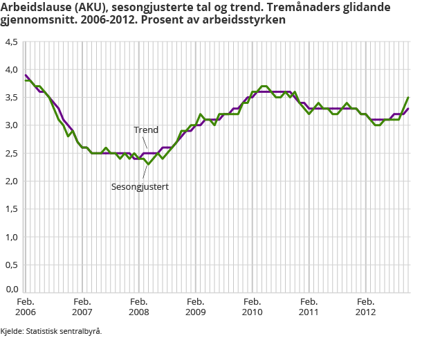 Arbeidslause (AKU). Sesongjusterte tal, tremånaders glidande gjennomsnitt. 2006-2012. Prosent av arbeidsstyrken Arbeidslause (AKU). Sesongjusterte tal, tremånaders glidande gjennomsnitt. 2006-2012. Prosent av arbeidsstyrken