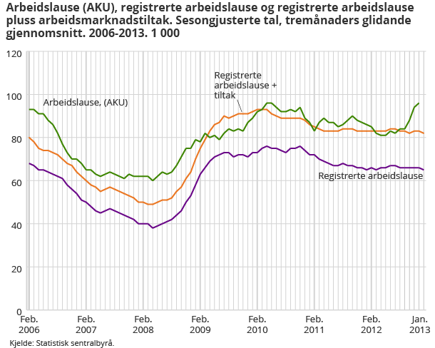 Arbeidslause (AKU), registrerte arbeidslause og registrerte arbeidslause pluss arbeidsmarknadstiltak. Sesongjusterte tal, tremånaders glidande gjennomsnitt. 2006-2013. 1 000 Arbeidslause (AKU), registrerte arbeidslause og registrerte arbeidslause pluss arbeidsmarknadstiltak. Sesongjusterte tal, tremånaders glidande gjennomsnitt. 2006-2013. 1 000