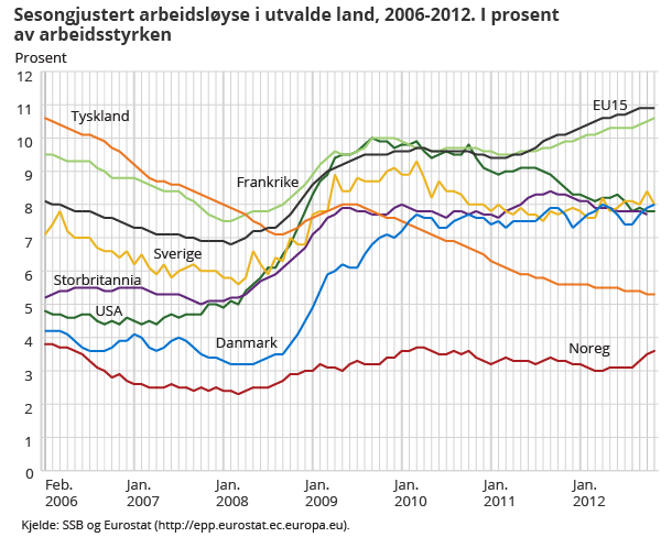 Sesongjustert arbeidsløyse i utvalde land, 2006-2012. I prosent av arbeidsstyrken Sesongjustert arbeidsløyse i utvalde land, 2006-2012. I prosent av arbeidsstyrken