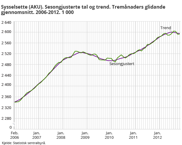Sysselsette (AKU). Sesongjusterte tal og trend. Tremånaders glidande gjennomsnitt. 2006-2012. 1 000 Sysselsette (AKU). Sesongjusterte tal og trend. Tremånaders glidande gjennomsnitt. 2006-2012. 1 000