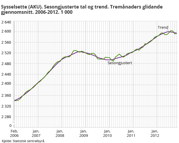 Sysselsette (AKU). Sesongjusterte tal og trend. Tremånaders glidande gjennomsnitt. 2006-2012. 1 000