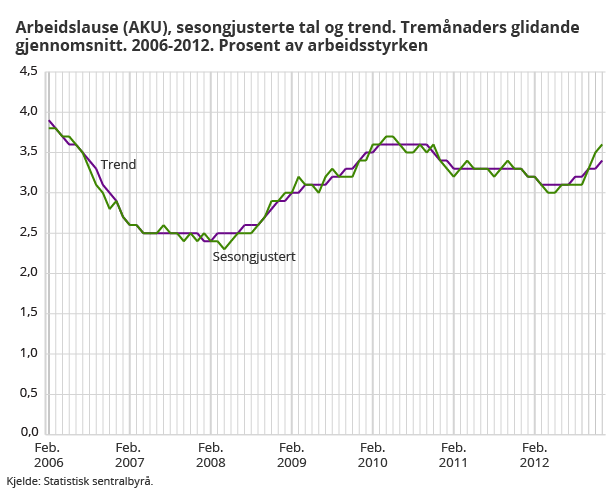 Arbeidslause (AKU), sesongjusterte tal og trend. Tremånaders glidande gjennomsnitt. 2006-2012. Prosent av arbeidsstyrken Arbeidslause (AKU), sesongjusterte tal og trend. Tremånaders glidande gjennomsnitt. 2006-2012. Prosent av arbeidsstyrken