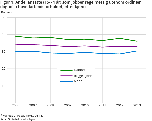 Figur 1. Andel ansatte (15-74 år) som jobber regelmessig utenom ordinær dagtid1  i hovedarbeidsforholdet, etter kjønn
