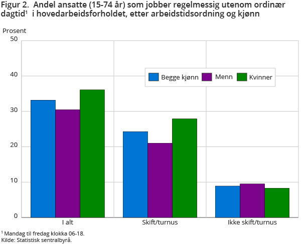 Figur 2.  Andel ansatte (15-74 år) som jobber regelmessig utenom ordinær dagtid1  i hovedarbeidsforholdet, etter arbeidstidsordning og kjønn
