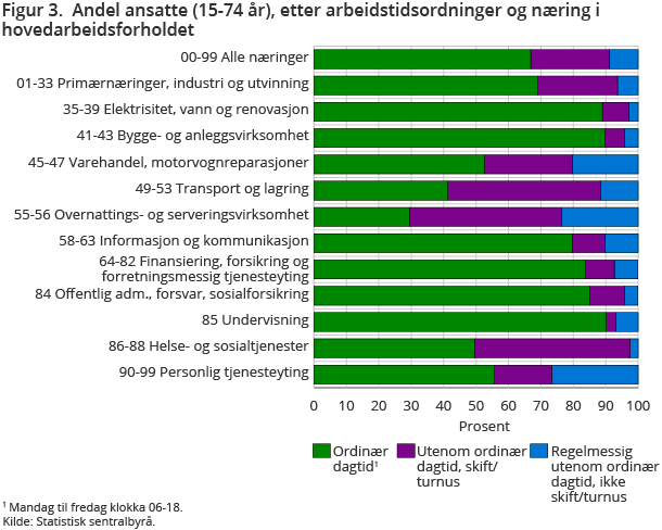 Figur 3.  Andel ansatte (15-74 år), etter arbeidstidsordninger og næring i hovedarbeidsforholdet