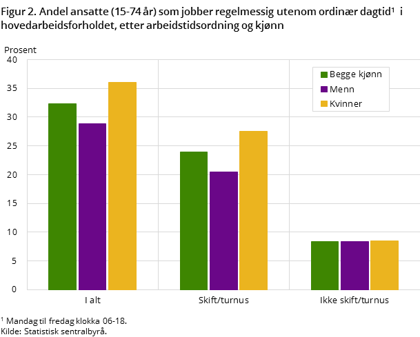 Figur 2. Andel ansatte (15-74 år) som jobber regelmessig utenom ordinær dagtid1  i hovedarbeidsforholdet, etter arbeidstidsordning og kjønn