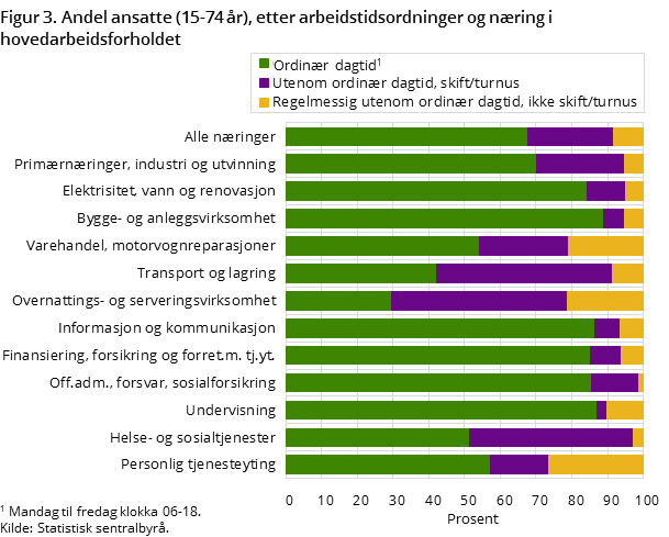Figur 3. Andel ansatte (15-74 år), etter arbeidstidsordninger og næring i hovedarbeidsforholdet 