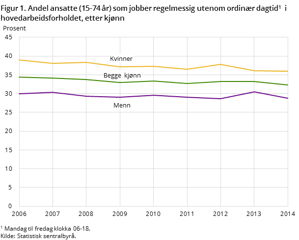 Figur 1. Andel ansatte (15-74 år) som jobber regelmessig utenom ordinær dagtid1 i hovedarbeidsforholdet, etter kjønn