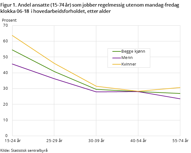 Figur 1. Andel ansatte (15-74 år) som jobber regelmessig utenom mandag-fredag klokka 06-18  i hovedarbeidsforholdet, etter alder