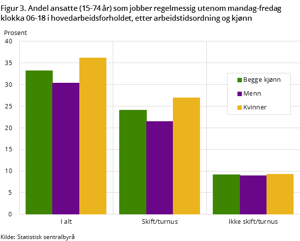 Figur 3. Andel ansatte (15-74 år) som jobber regelmessig utenom mandag-fredag klokka 06-18 i hovedarbeidsforholdet, etter arbeidstidsordning og kjønn