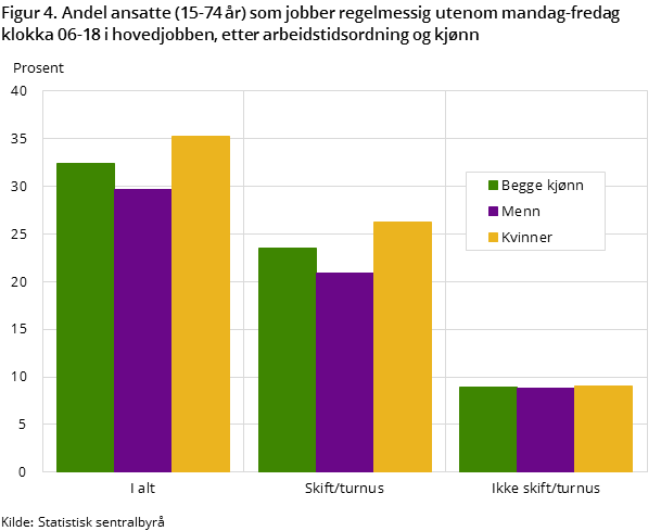 Figur 4. Andel ansatte (15-74 år) som jobber regelmessig utenom mandag-fredag klokka 06-18 i hovedjobben, etter arbeidstidsordning og kjønn