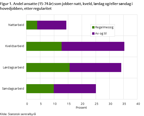 Figur 1. Andel ansatte (15-74 år) som jobber natt, kveld, lørdag og/eller søndag i hovedjobben, etter regularitet