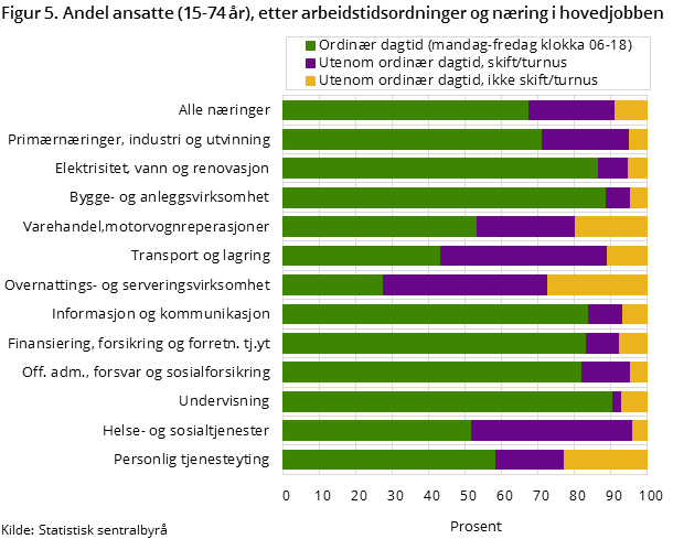 Figur 5. Andel ansatte (15-74 år), etter arbeidstidsordninger og næring i hovedjobben