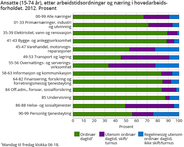 Ansatte (15-74 år), etter arbeidstidsordninger og næring i hovedarbeidsforholdet. 2012. Prosent  Ansatte (15-74 år), etter arbeidstidsordninger og næring i hovedarbeidsforholdet. 2012. Prosent