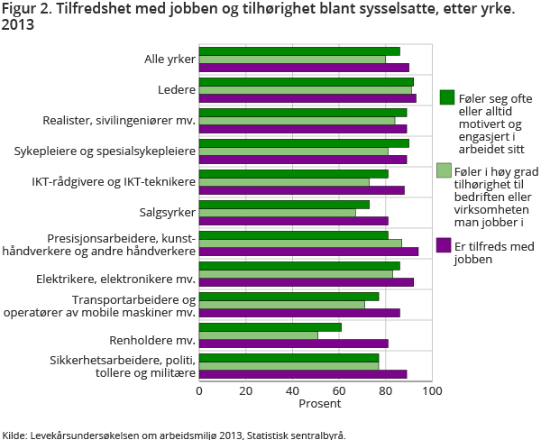 Figur  2. Tilfredshet med jobben og tilhørighet blant sysselsatte, etter yrke. 2013