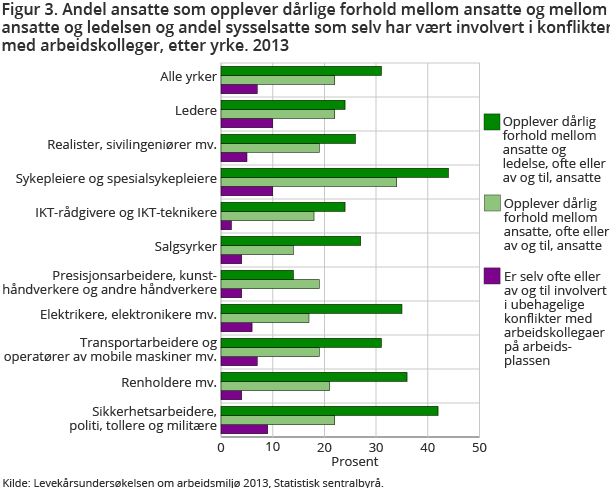 Figur 3. Andel ansatte som opplever dårlige forhold mellom ansatte og mellom ansatte og ledelsen og andel sysselsatte som selv har vært involvert i konflikter med arbeidskolleger, etter yrke. 2013