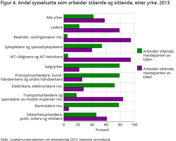 Figur 4. Andel sysselsatte som arbeider stående og sittende, etter yrke. 2013