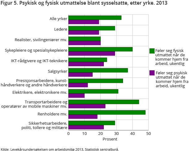 Figur 5. Psykisk og fysisk utmattelse blant sysselsatte, etter yrke. 2013