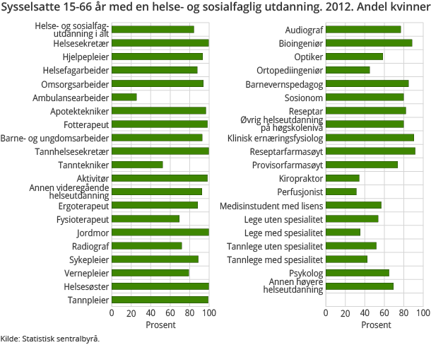 Sysselsatte 15-66 år med en helse- og sosialfaglig utdanning. 2012. Andel kvinner Sysselsatte 15-66 år med en helse- og sosialfaglig utdanning. 2012. Andel kvinner