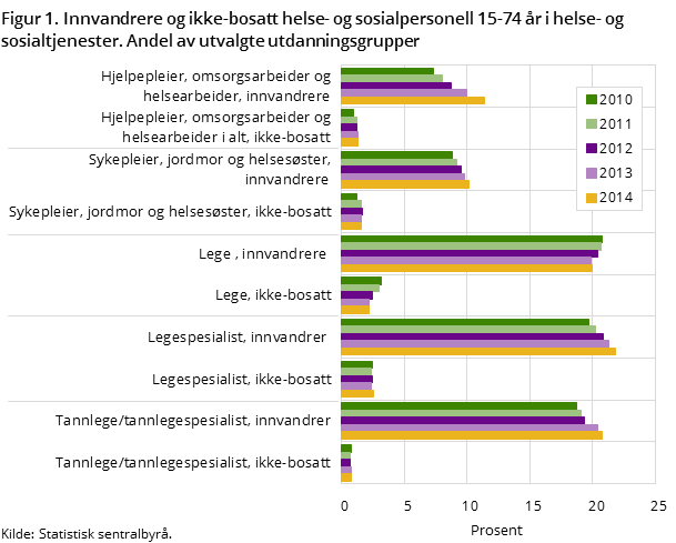 Figur 1. Innvandrere og ikke-bosatt helse- og sosialpersonell 15-74 år i helse- og sosialtjenester. Andel av utvalgte utdanningsgrupper