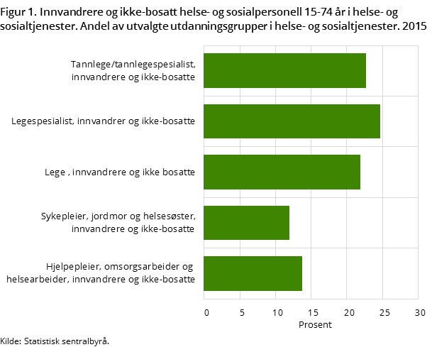 Figur 1. Innvandrere og ikke-bosatt helse- og sosialpersonell 15-74 år i helse- og sosialtjenester. Andel av utvalgte utdanningsgrupper i helse- og sosialtjenester. 2015 Figur 1. Innvandrere og ikke-bosatt helse- og sosialpersonell 15-74 år i helse- og sosialtjenester. Andel av utvalgte utdanningsgrupper i helse- og sosialtjenester. 2015