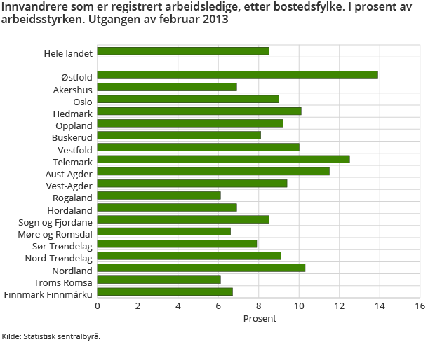Innvandrere som er registrert arbeidsledige, etter bostedsfylke. I prosent av arbeidsstyrken. Utgangen av februar 2013