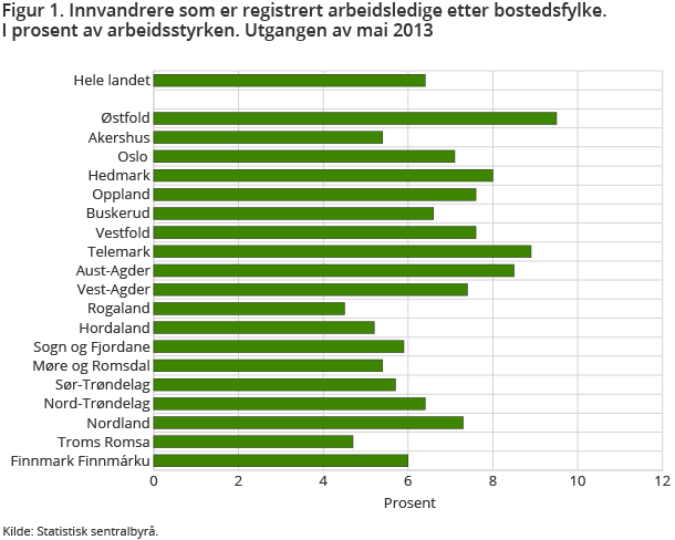 Figur 1. Innvandrere som er registrert arbeidsledige, etter bostedsfylke.  I prosent av arbeidsstyrken. Utgangen av mai 2013