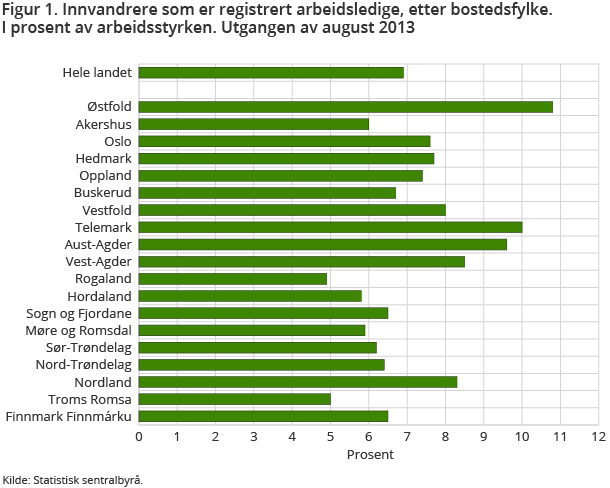 Figur 1. Innvandrere som er registrert arbeidsledige, etter bostedsfylke. I prosent av arbeidsstyrken. Utgangen av august 2013 