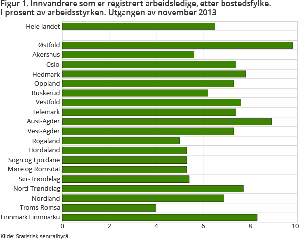 Figur 1. Innvandrere som er registrert arbeidsledige, etter bostedsfylke. I prosent av arbeidsstyrken. Utgangen av november 2013 Figur 1. Innvandrere som er registrert arbeidsledige, etter bostedsfylke. I prosent av arbeidsstyrken. Utgangen av november 2013