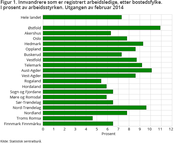 Figur 1. Innvandrere som er registrert arbeidsledige, etter bostedsfylke. I prosent av arbeidsstyrken. Utgangen av februar 2014