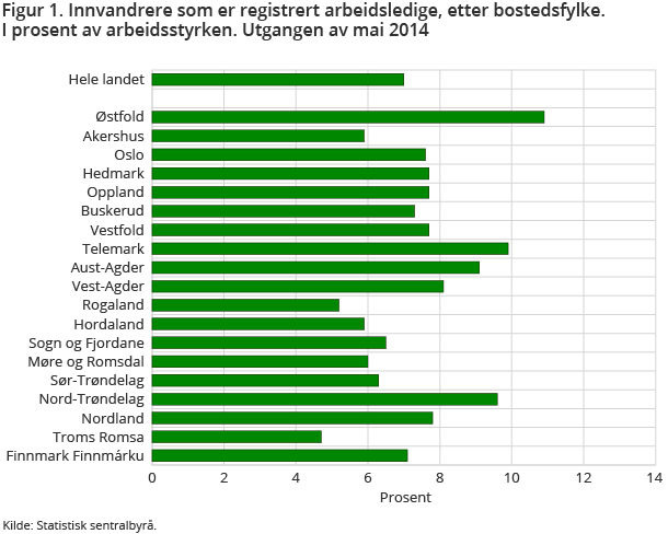 Figur 1. Innvandrere som er registrert arbeidsledige, etter bostedsfylke. I prosent av arbeidsstyrken. Utgangen av mai 2014 