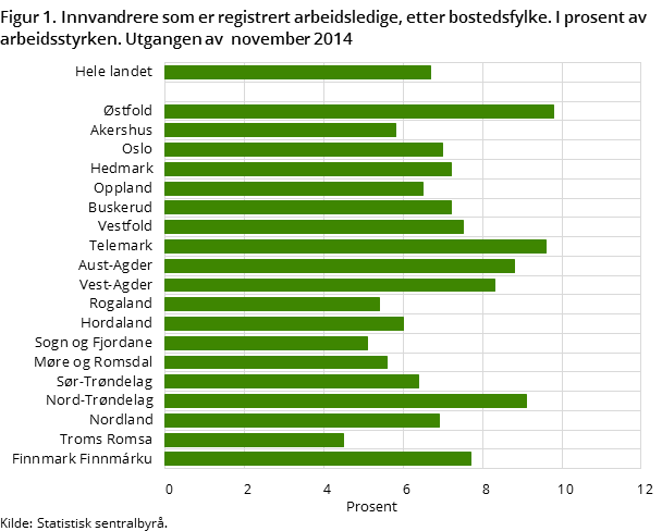Figur 1. Innvandrere som er registrert arbeidsledige, etter bostedsfylke. I prosent av arbeidsstyrken. Utgangen av  november 2014 