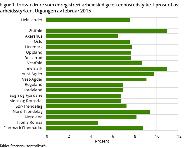Figur 1. Innvandrere som er registrert arbeidsledige etter bostedsfylke. I prosent av arbeidsstyrken. Utgangen av februar 2015