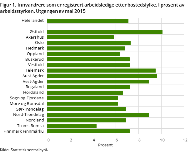 Figur 1. Innvandrere som er registrert arbeidsledige etter bostedsfylke. I prosent av arbeidsstyrken. Utgangen av mai 2015